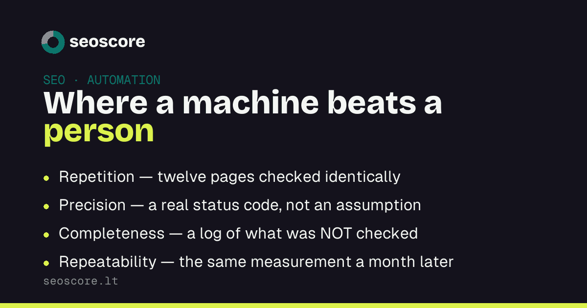 Where a machine beats a person — Repetition — twelve pages checked identically; Precision — a real status code, not an assumption; Completeness — a log of what was NOT checked; Repeatability — the same measurement a month later.