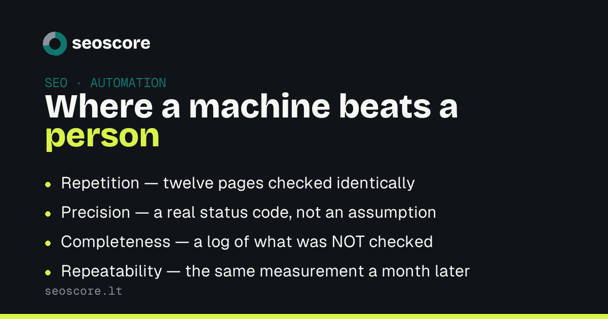 Where a machine beats a person — Repetition — twelve pages checked identically; Precision — a real status code, not an assumption; Completeness — a log of what was NOT checked; Repeatability — the same measurement a month later.