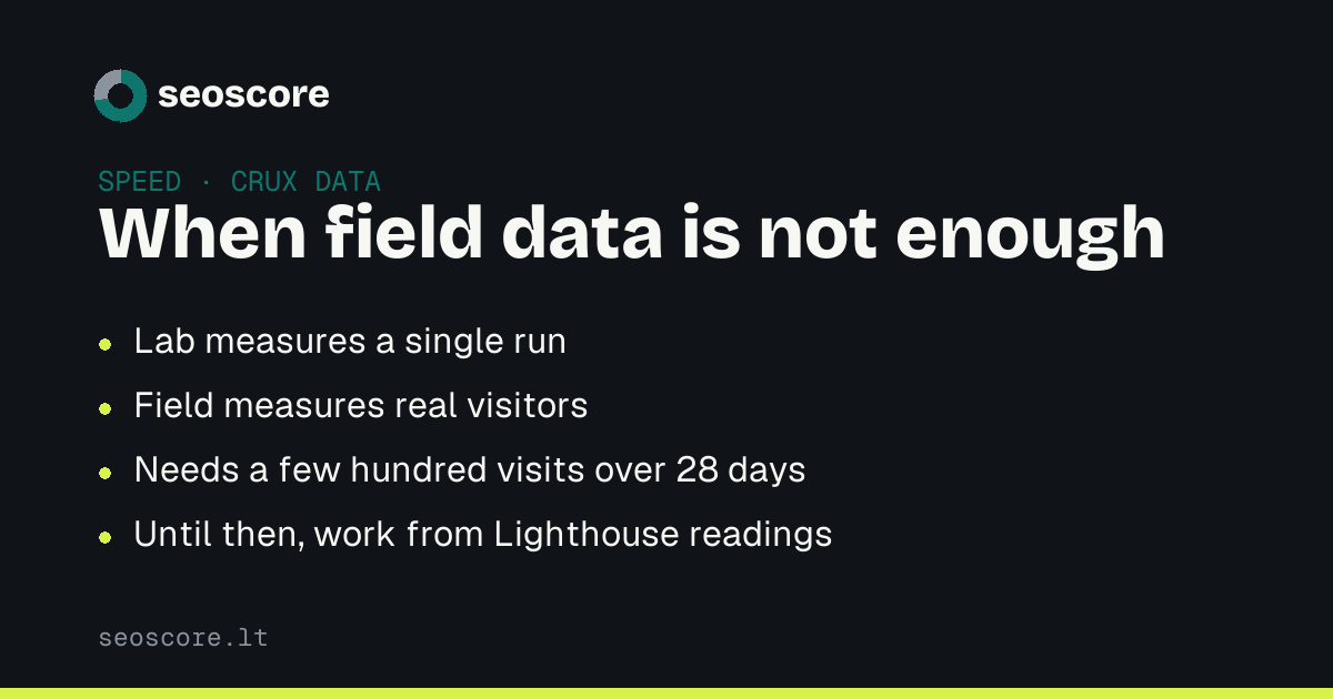 When field data is not enough — Lab measures a single run; Field measures real visitors; Needs a few hundred visits over 28 days; Until then, work from Lighthouse readings.