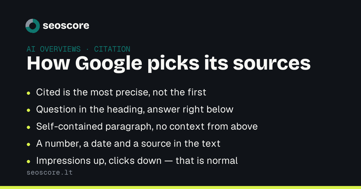 How Google picks its sources — Cited is the most precise, not the first; Question in the heading, answer right below; Self-contained paragraph, no context from above; A number, a date and a source in the text; Impressions up, clicks down — that is normal.