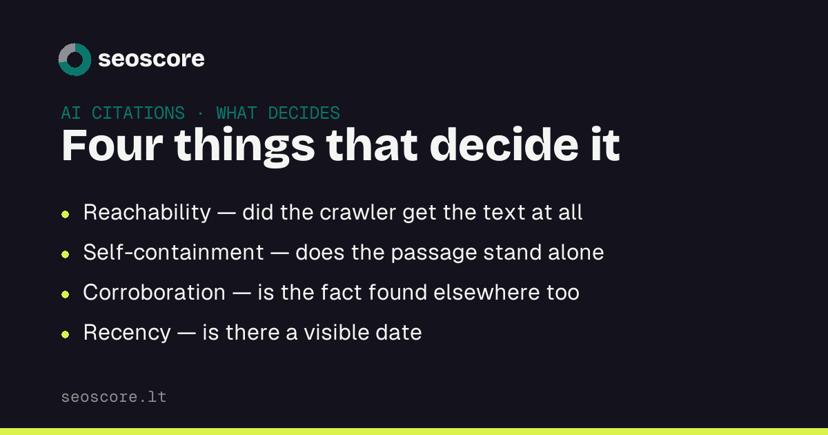 Four things that decide it — Reachability — did the crawler get the text at all; Self-containment — does the passage stand alone; Corroboration — is the fact found elsewhere too; Recency — is there a visible date.