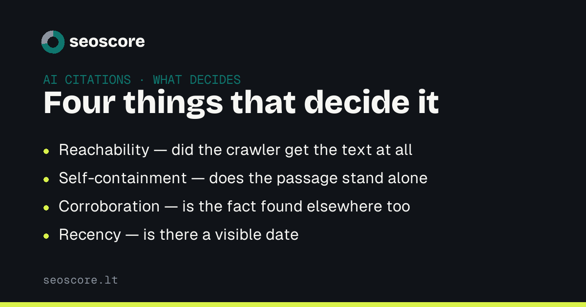 Four things that decide it — Reachability — did the crawler get the text at all; Self-containment — does the passage stand alone; Corroboration — is the fact found elsewhere too; Recency — is there a visible date.