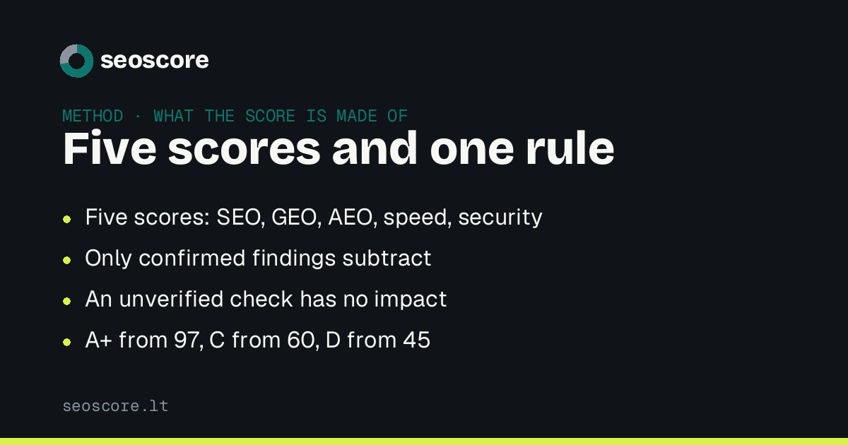 Five scores and one rule — Five scores: SEO, GEO, AEO, speed, security; Only confirmed findings subtract; An unverified check has no impact; A+ from 97, C from 60, D from 45.