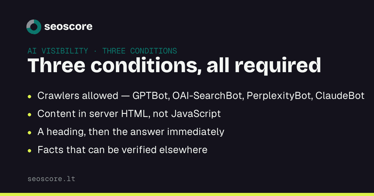 Three conditions, all required — Crawlers allowed — GPTBot, OAI-SearchBot, PerplexityBot, ClaudeBot; Content in server HTML, not JavaScript; A heading, then the answer immediately; Facts that can be verified elsewhere.