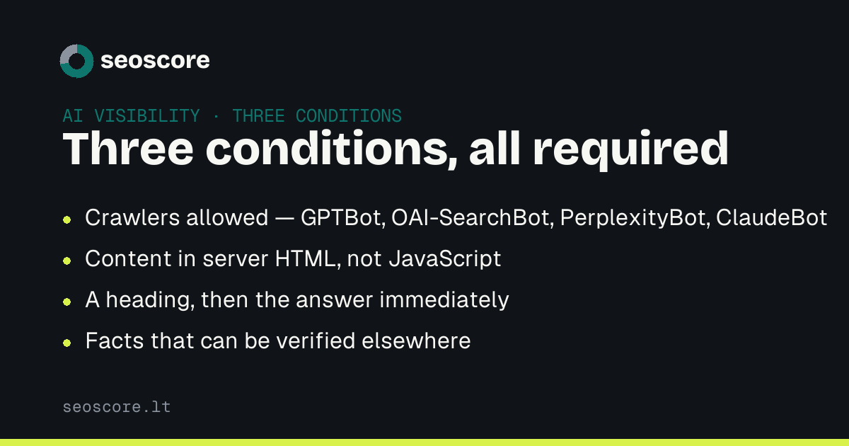 Three conditions, all required — Crawlers allowed — GPTBot, OAI-SearchBot, PerplexityBot, ClaudeBot; Content in server HTML, not JavaScript; A heading, then the answer immediately; Facts that can be verified elsewhere.