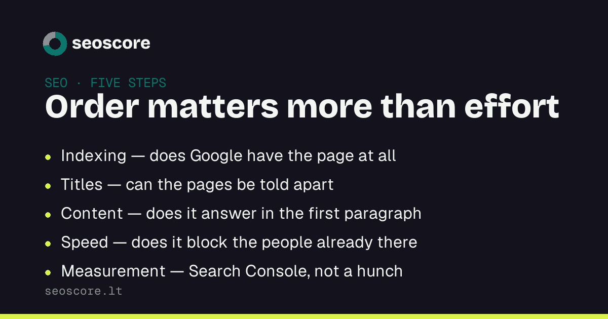 Order matters more than effort — Indexing — does Google have the page at all; Titles — can the pages be told apart; Content — does it answer in the first paragraph; Speed — does it block the people already there; Measurement — Search Console, not a hunch.