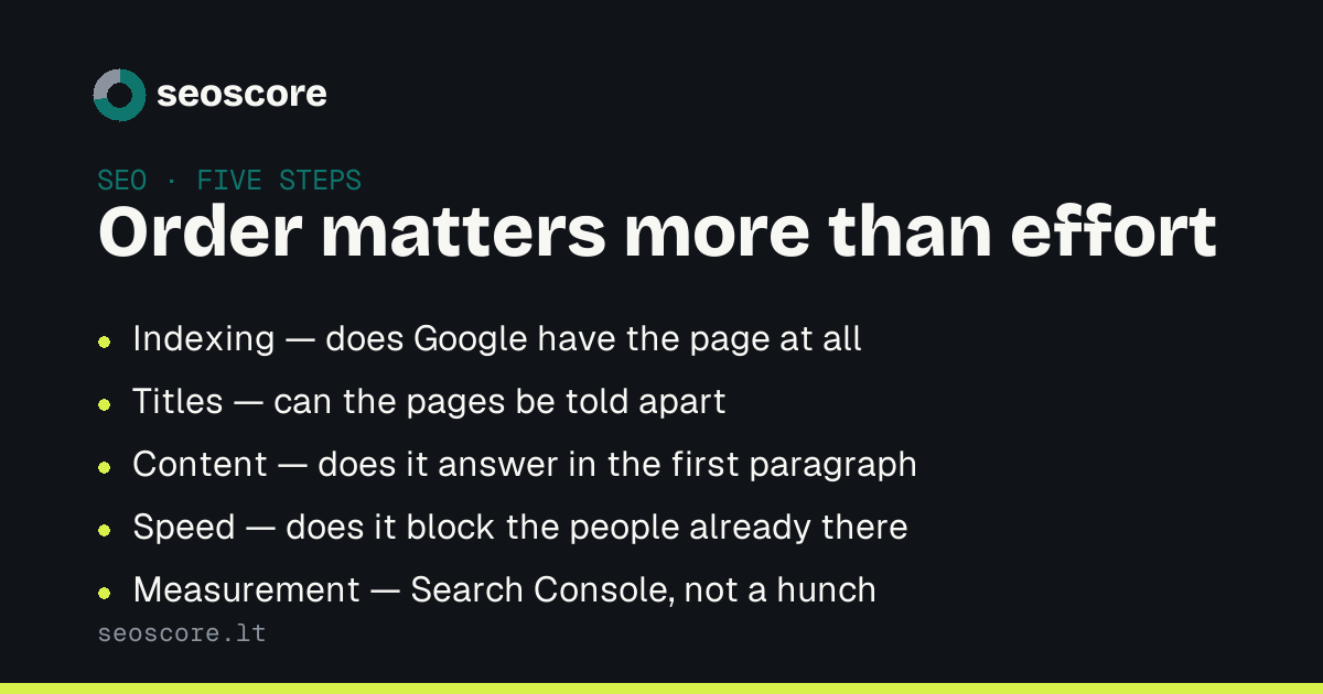 Order matters more than effort — Indexing — does Google have the page at all; Titles — can the pages be told apart; Content — does it answer in the first paragraph; Speed — does it block the people already there; Measurement — Search Console, not a hunch.