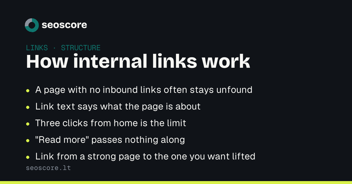 How internal links work — A page with no inbound links often stays unfound; Link text says what the page is about; Three clicks from home is the limit; "Read more" passes nothing along; Link from a strong page to the one you want lifted.