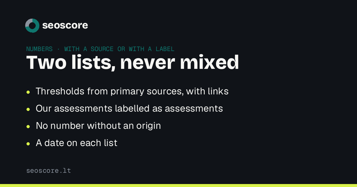 Two lists, never mixed — Thresholds from primary sources, with links; Our assessments labelled as assessments; No number without an origin; A date on each list.