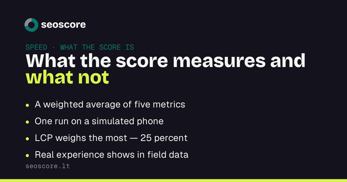 What the score measures and what not — A weighted average of five metrics; One run on a simulated phone; LCP weighs the most — 25 percent; Real experience shows in field data.
