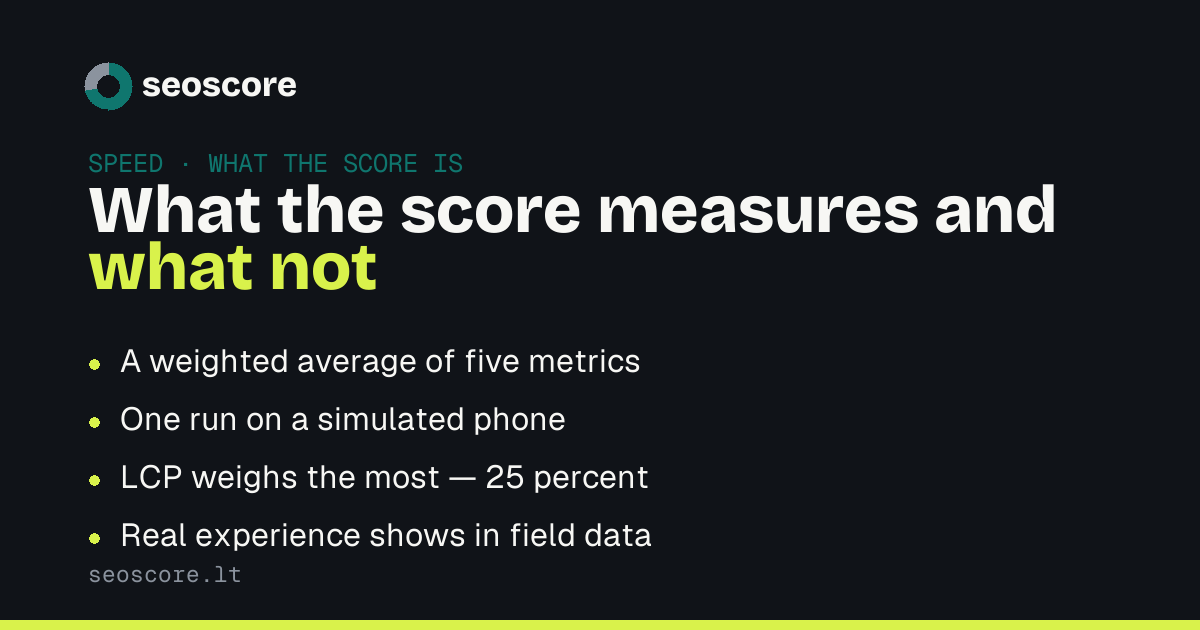 What the score measures and what not — A weighted average of five metrics; One run on a simulated phone; LCP weighs the most — 25 percent; Real experience shows in field data.
