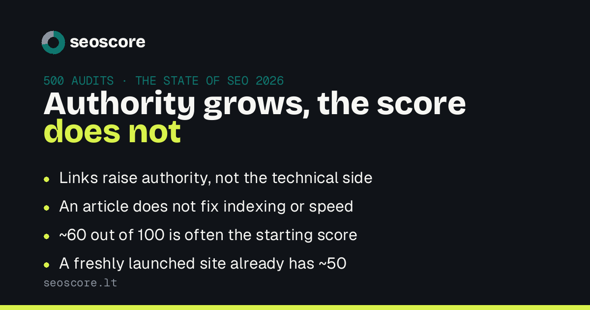 Authority grows, the score does not — Links raise authority, not the technical side; An article does not fix indexing or speed; ~60 out of 100 is often the starting score; A freshly launched site already has ~50.