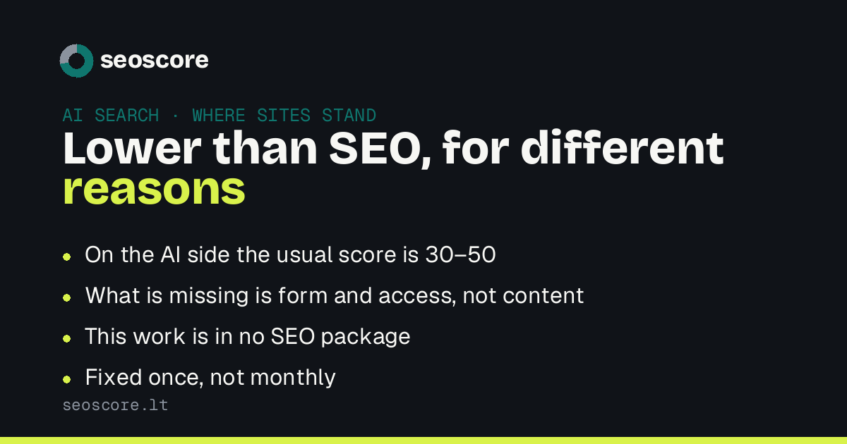 Lower than SEO, for different reasons — On the AI side the usual score is 30–50; What is missing is form and access, not content; This work is in no SEO package; Fixed once, not monthly.