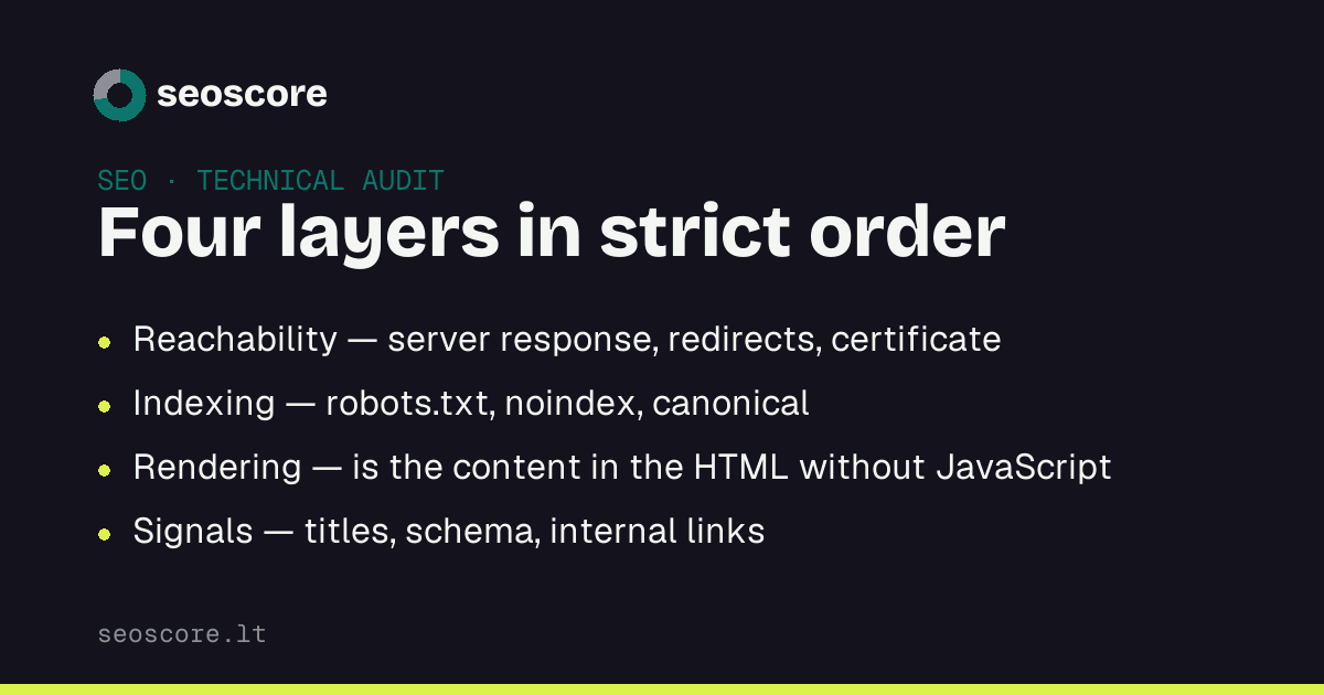 Four layers in strict order — Reachability — server response, redirects, certificate; Indexing — robots.txt, noindex, canonical; Rendering — is the content in the HTML without JavaScript; Signals — titles, schema, internal links.