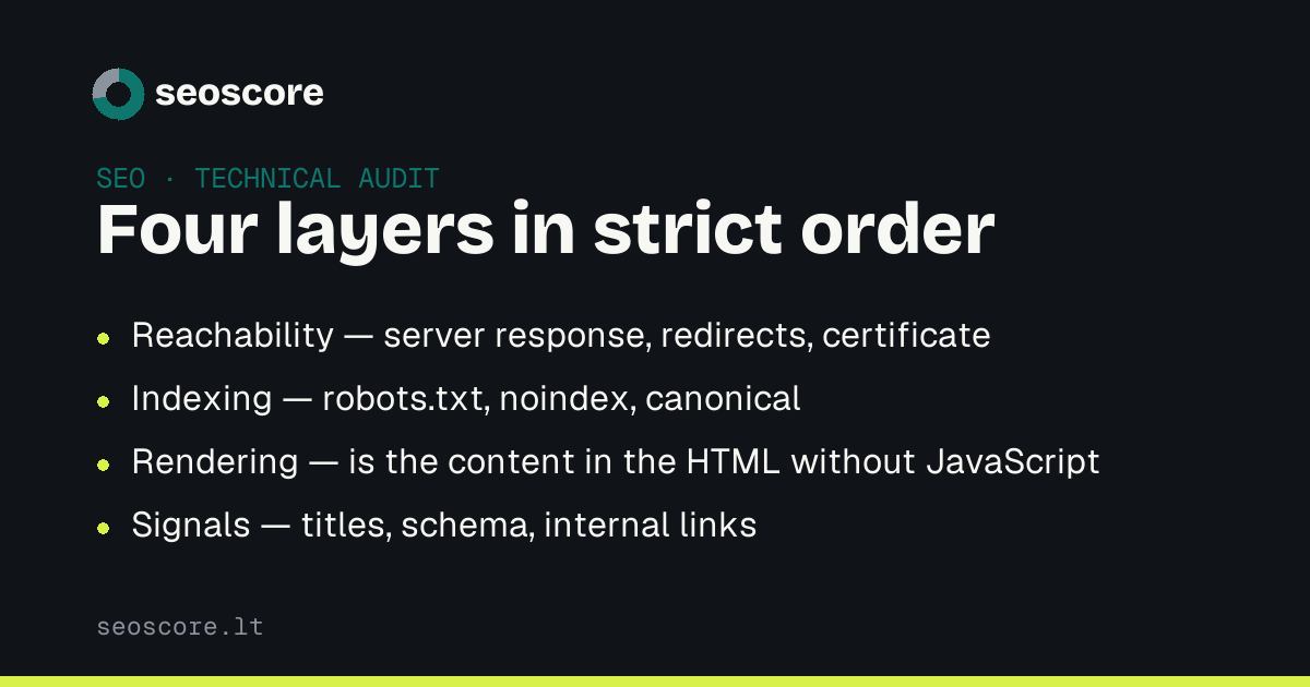 Four layers in strict order — Reachability — server response, redirects, certificate; Indexing — robots.txt, noindex, canonical; Rendering — is the content in the HTML without JavaScript; Signals — titles, schema, internal links.