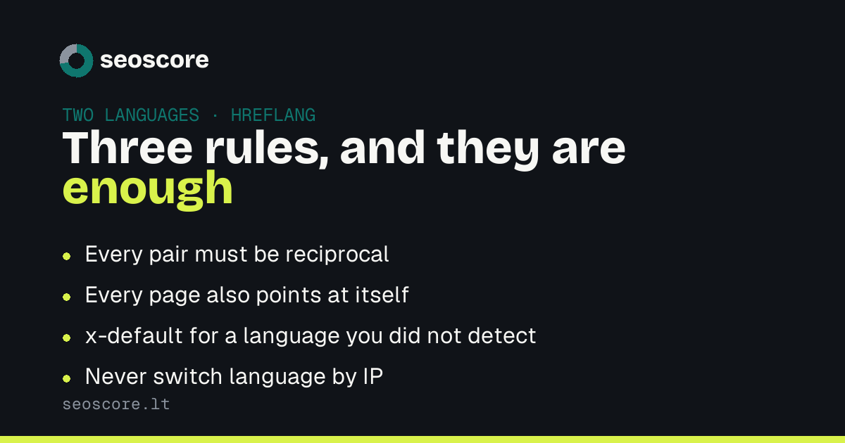 Three rules, and they are enough — Every pair must be reciprocal; Every page also points at itself; x-default for a language you did not detect; Never switch language by IP.