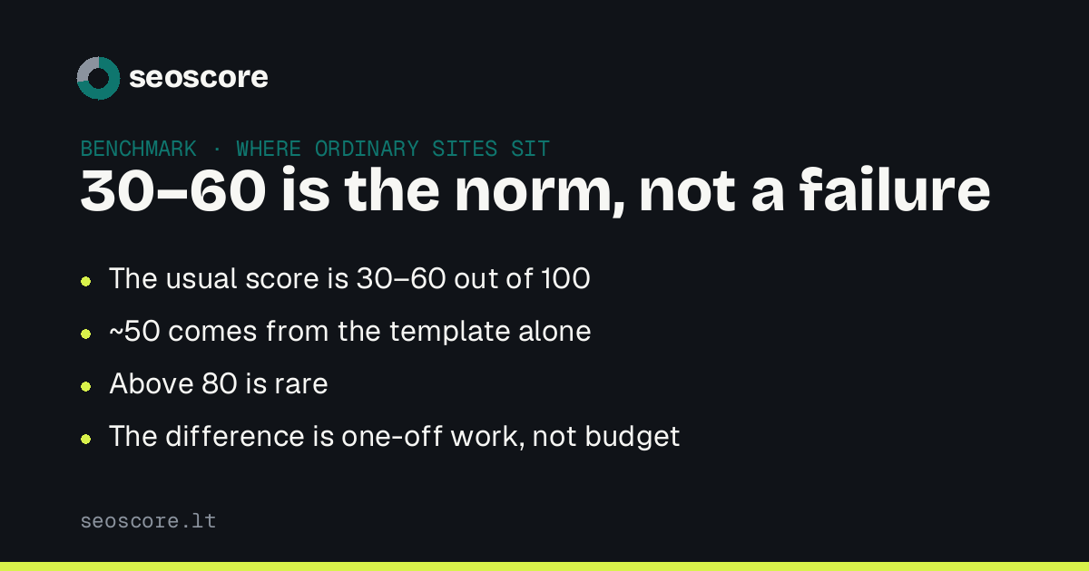 30–60 is the norm, not a failure — The usual score is 30–60 out of 100; ~50 comes from the template alone; Above 80 is rare; The difference is one-off work, not budget.