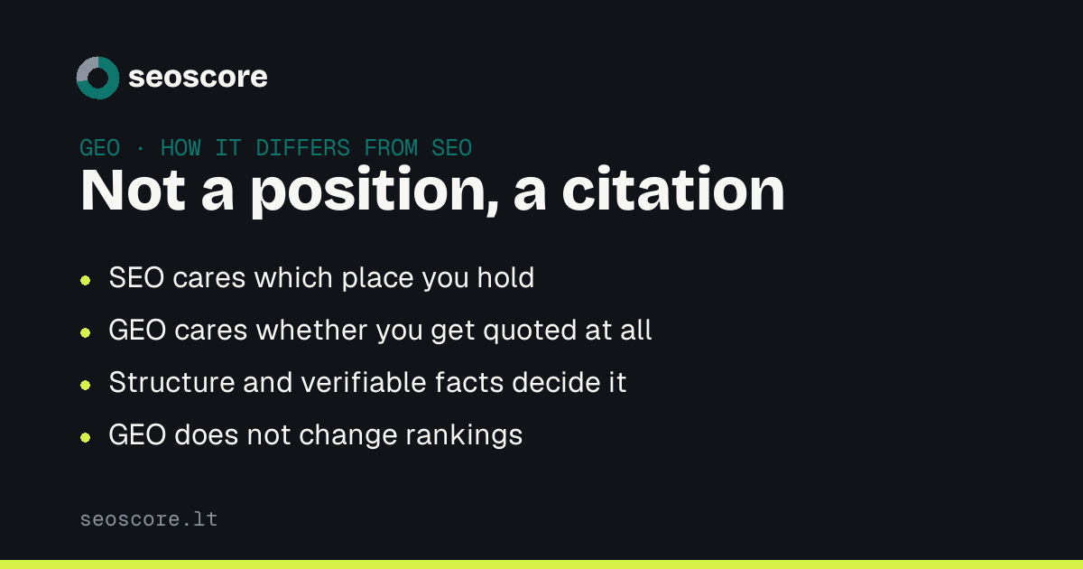 Not a position, a citation — SEO cares which place you hold; GEO cares whether you get quoted at all; Structure and verifiable facts decide it; GEO does not change rankings.