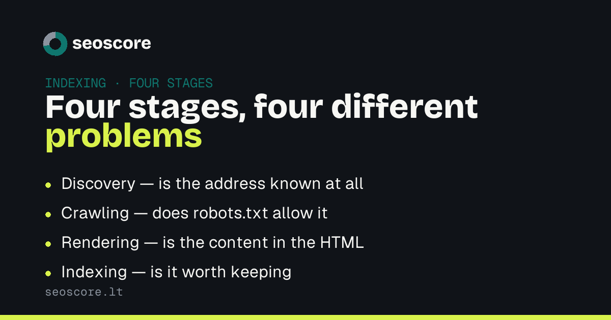 Four stages, four different problems — Discovery — is the address known at all; Crawling — does robots.txt allow it; Rendering — is the content in the HTML; Indexing — is it worth keeping.