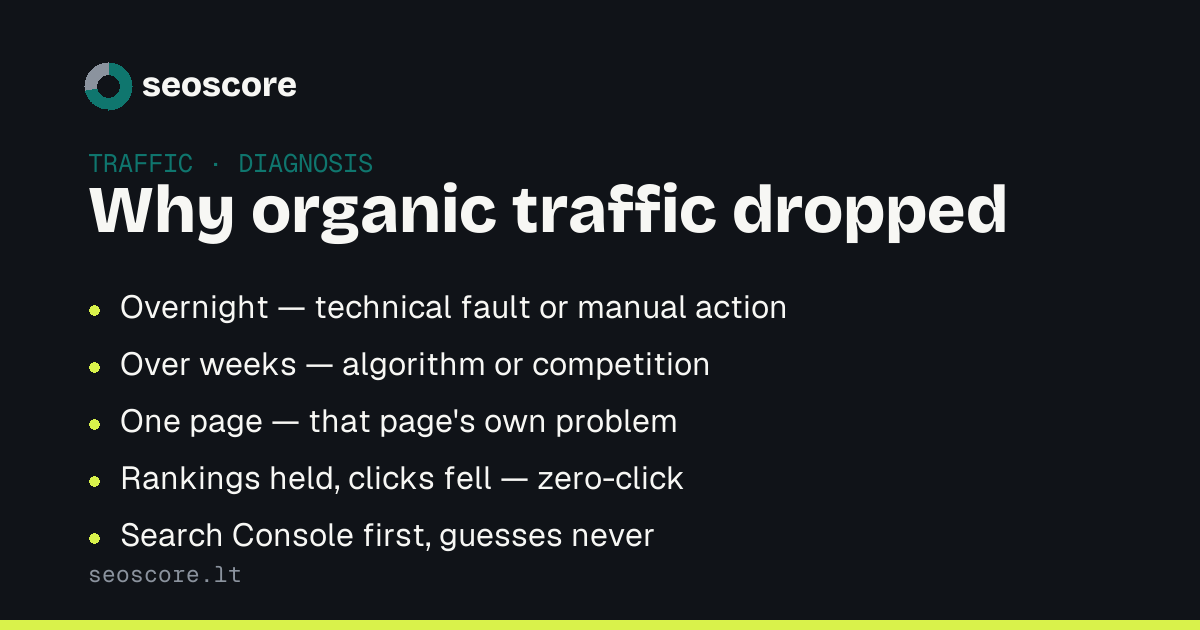 Why organic traffic dropped — Overnight — technical fault or manual action; Over weeks — algorithm or competition; One page — that page's own problem; Rankings held, clicks fell — zero-click; Search Console first, guesses never.
