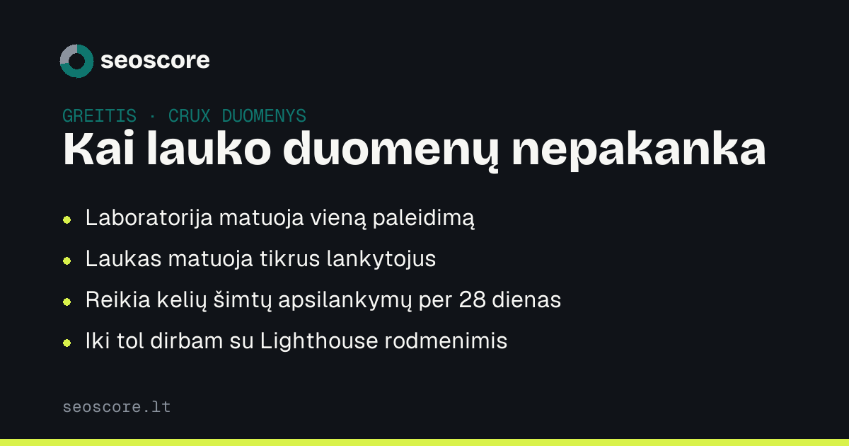 Kai lauko duomenų nepakanka — Laboratorija matuoja vieną paleidimą; Laukas matuoja tikrus lankytojus; Reikia kelių šimtų apsilankymų per 28 dienas; Iki tol dirbam su Lighthouse rodmenimis.