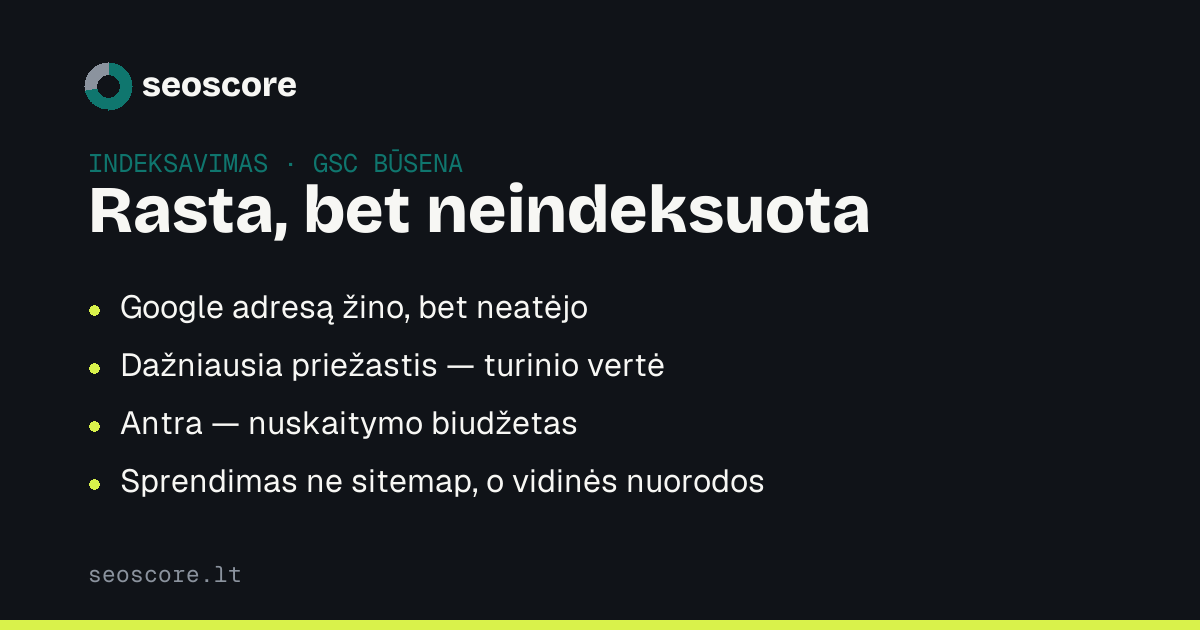 Rasta, bet neindeksuota — Google adresą žino, bet neatėjo; Dažniausia priežastis — turinio vertė; Antra — nuskaitymo biudžetas; Sprendimas ne sitemap, o vidinės nuorodos.