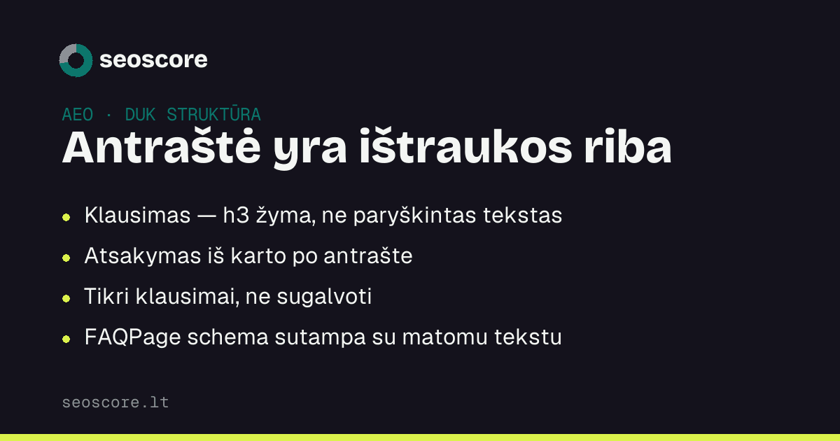 Antraštė yra ištraukos riba — Klausimas — h3 žyma, ne paryškintas tekstas; Atsakymas iš karto po antrašte; Tikri klausimai, ne sugalvoti; FAQPage schema sutampa su matomu tekstu.
