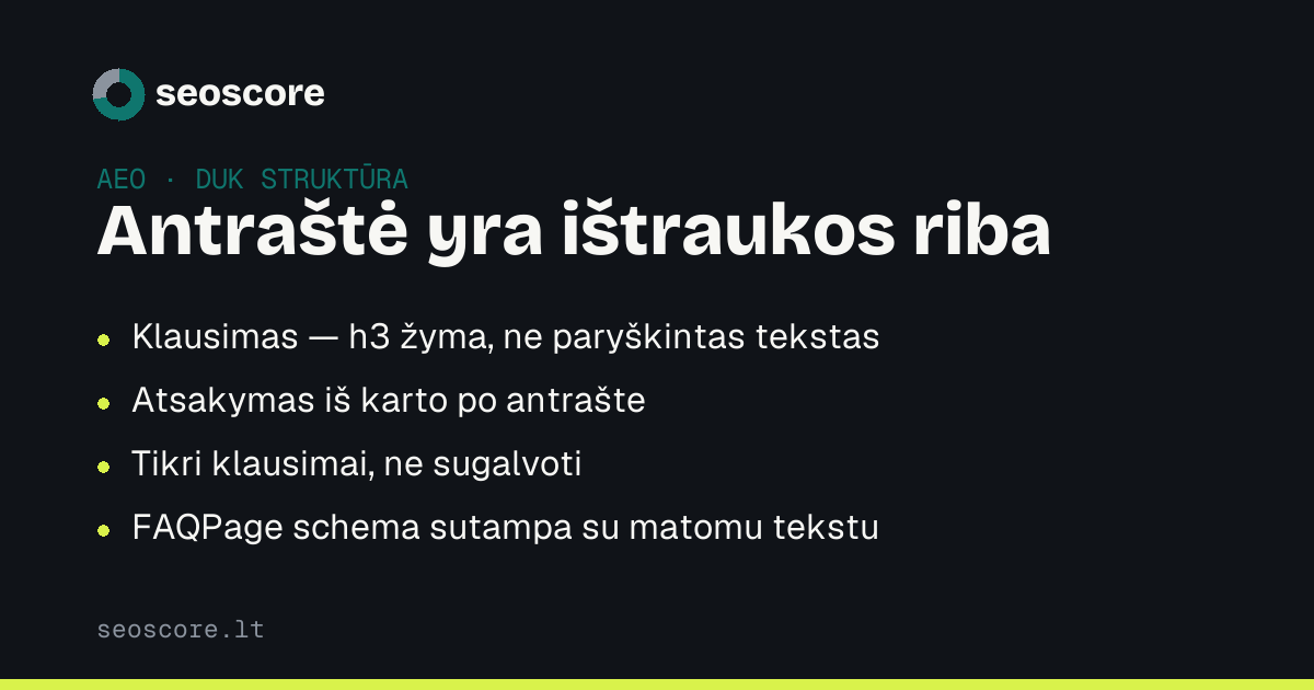 Antraštė yra ištraukos riba — Klausimas — h3 žyma, ne paryškintas tekstas; Atsakymas iš karto po antrašte; Tikri klausimai, ne sugalvoti; FAQPage schema sutampa su matomu tekstu.