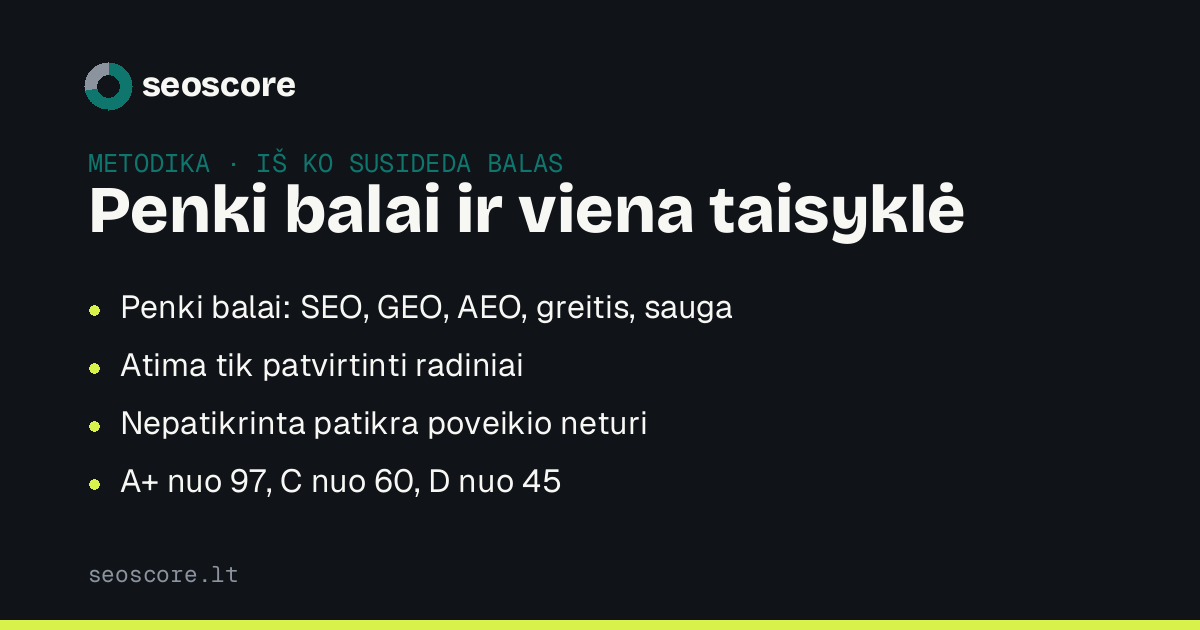 Penki balai ir viena taisyklė — Penki balai: SEO, GEO, AEO, greitis, sauga; Atima tik patvirtinti radiniai; Nepatikrinta patikra poveikio neturi; A+ nuo 97, C nuo 60, D nuo 45.