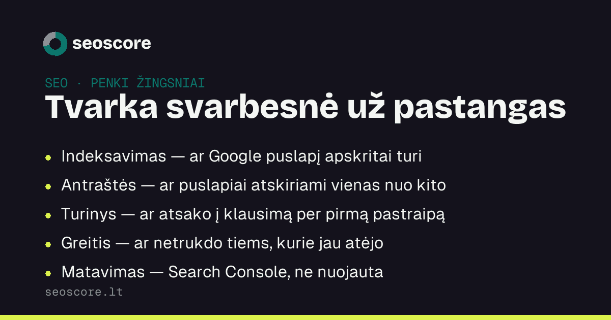 Tvarka svarbesnė už pastangas — Indeksavimas — ar Google puslapį apskritai turi; Antraštės — ar puslapiai atskiriami vienas nuo kito; Turinys — ar atsako į klausimą per pirmą pastraipą; Greitis — ar netrukdo tiems, kurie jau atėjo; Matavimas — Search Console, ne nuojauta.
