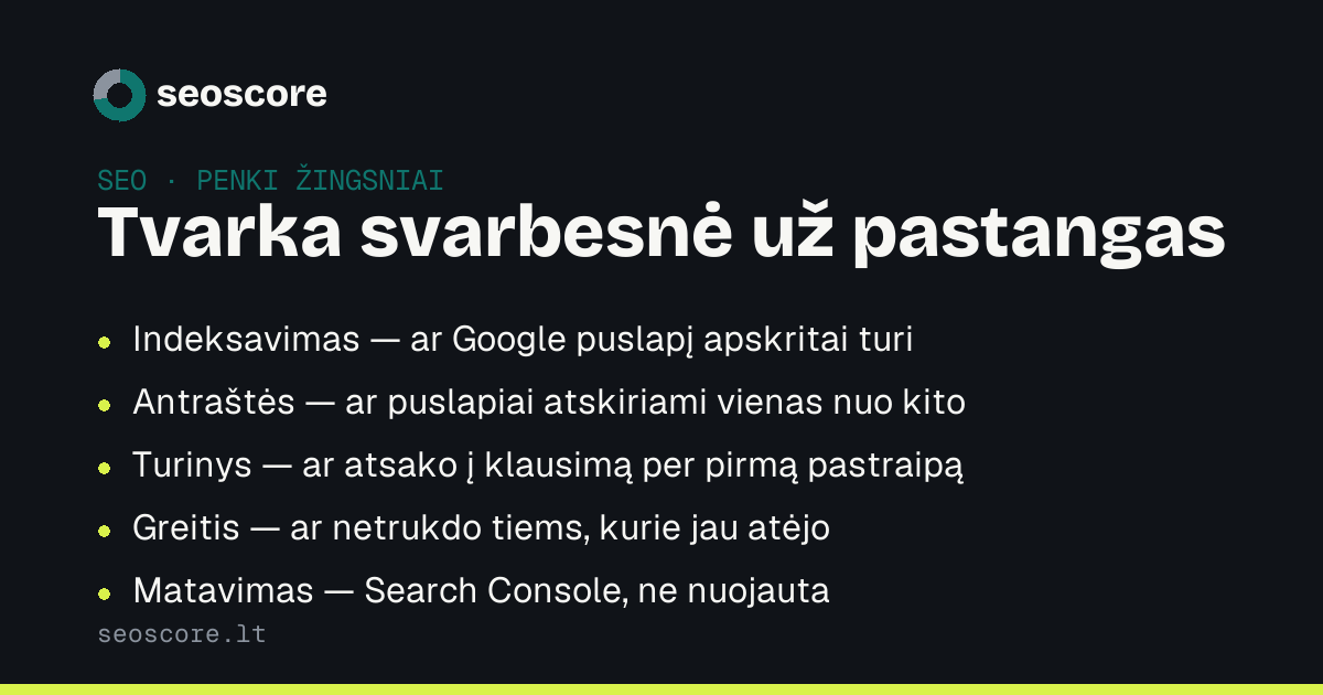 Tvarka svarbesnė už pastangas — Indeksavimas — ar Google puslapį apskritai turi; Antraštės — ar puslapiai atskiriami vienas nuo kito; Turinys — ar atsako į klausimą per pirmą pastraipą; Greitis — ar netrukdo tiems, kurie jau atėjo; Matavimas — Search Console, ne nuojauta.