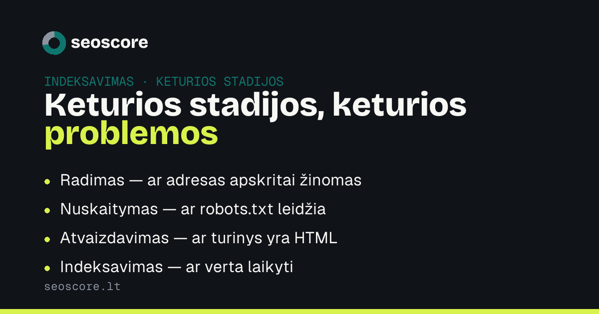 Keturios stadijos, keturios problemos — Radimas — ar adresas apskritai žinomas; Nuskaitymas — ar robots.txt leidžia; Atvaizdavimas — ar turinys yra HTML; Indeksavimas — ar verta laikyti.