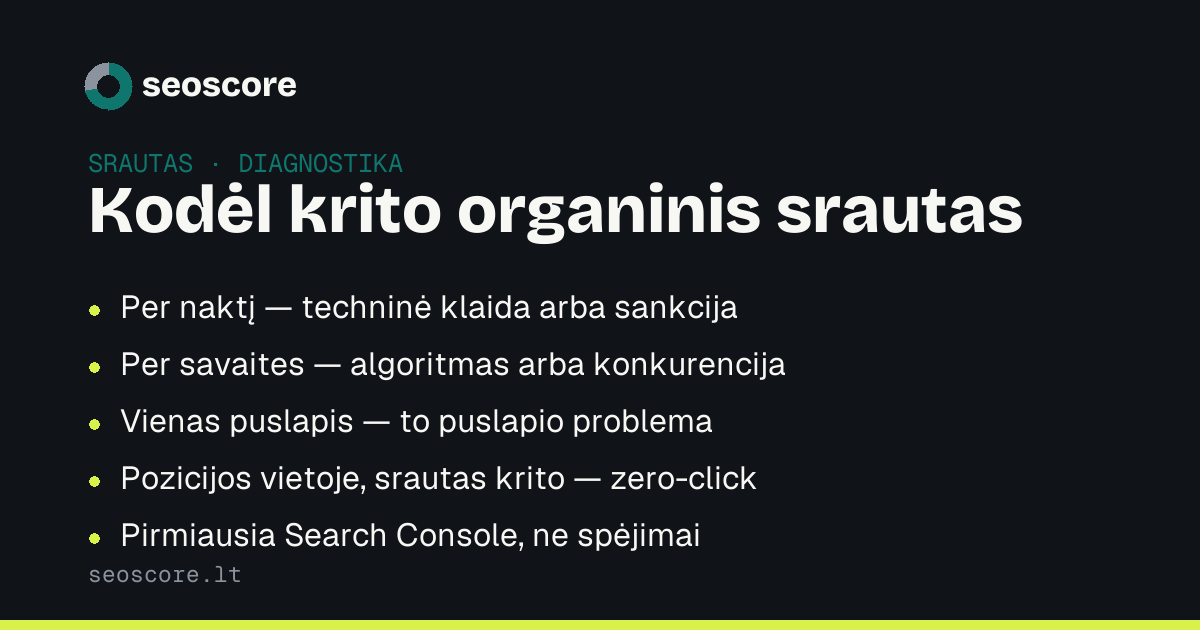 Kodėl krito organinis srautas — Per naktį — techninė klaida arba sankcija; Per savaites — algoritmas arba konkurencija; Vienas puslapis — to puslapio problema; Pozicijos vietoje, srautas krito — zero-click; Pirmiausia Search Console, ne spėjimai.