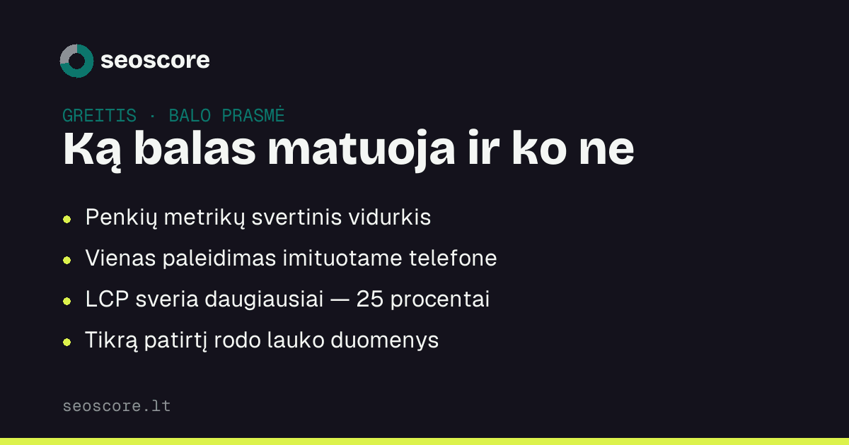 Ką balas matuoja ir ko ne — Penkių metrikų svertinis vidurkis; Vienas paleidimas imituotame telefone; LCP sveria daugiausiai — 25 procentai; Tikrą patirtį rodo lauko duomenys.