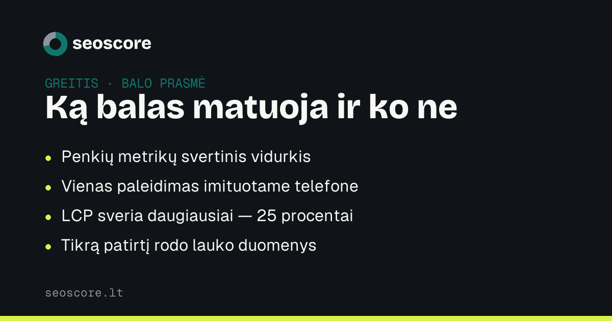 Ką balas matuoja ir ko ne — Penkių metrikų svertinis vidurkis; Vienas paleidimas imituotame telefone; LCP sveria daugiausiai — 25 procentai; Tikrą patirtį rodo lauko duomenys.