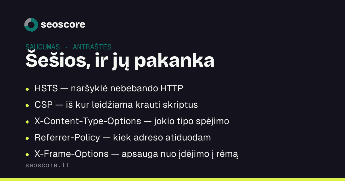 Šešios, ir jų pakanka — HSTS — naršyklė nebebando HTTP; CSP — iš kur leidžiama krauti skriptus; X-Content-Type-Options — jokio tipo spėjimo; Referrer-Policy — kiek adreso atiduodam; X-Frame-Options — apsauga nuo įdėjimo į rėmą.