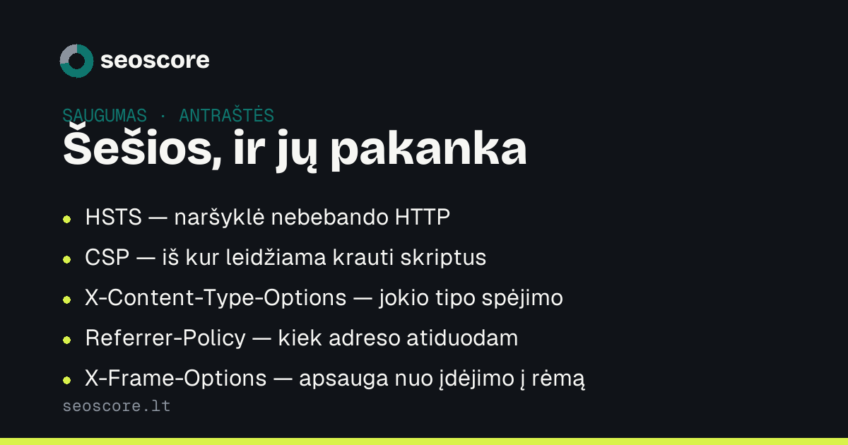Šešios, ir jų pakanka — HSTS — naršyklė nebebando HTTP; CSP — iš kur leidžiama krauti skriptus; X-Content-Type-Options — jokio tipo spėjimo; Referrer-Policy — kiek adreso atiduodam; X-Frame-Options — apsauga nuo įdėjimo į rėmą.