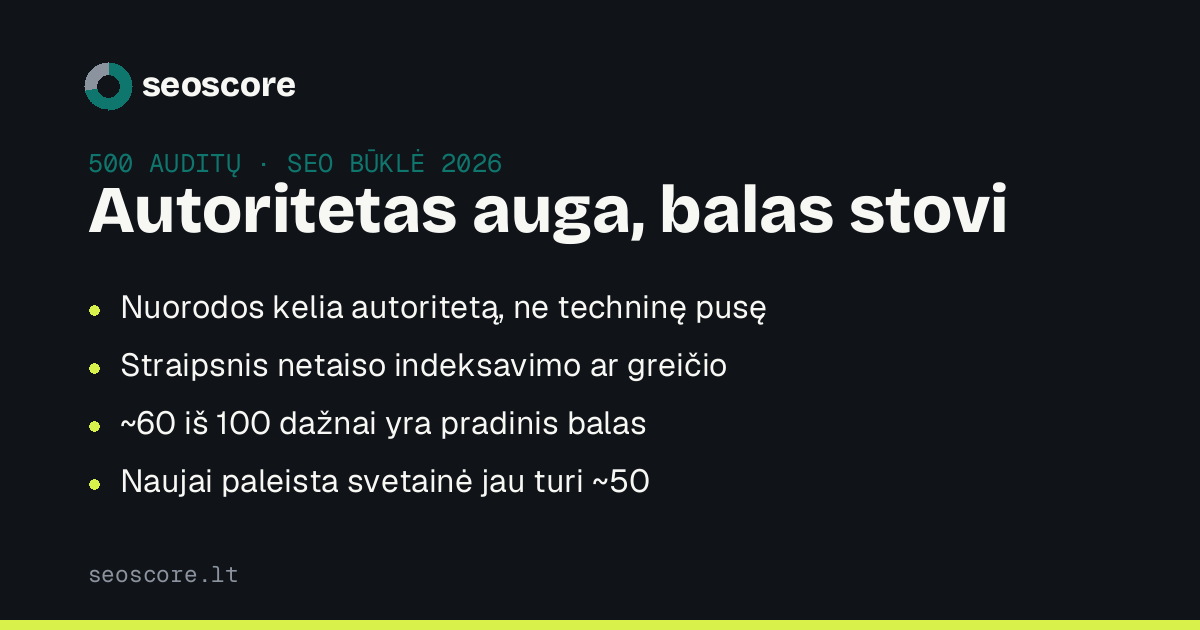 Autoritetas auga, balas stovi — Nuorodos kelia autoritetą, ne techninę pusę; Straipsnis netaiso indeksavimo ar greičio; ~60 iš 100 dažnai yra pradinis balas; Naujai paleista svetainė jau turi ~50.