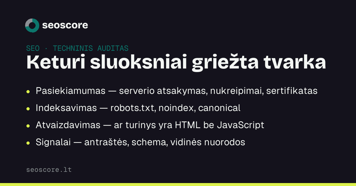 Keturi sluoksniai griežta tvarka — Pasiekiamumas — serverio atsakymas, nukreipimai, sertifikatas; Indeksavimas — robots.txt, noindex, canonical; Atvaizdavimas — ar turinys yra HTML be JavaScript; Signalai — antraštės, schema, vidinės nuorodos.