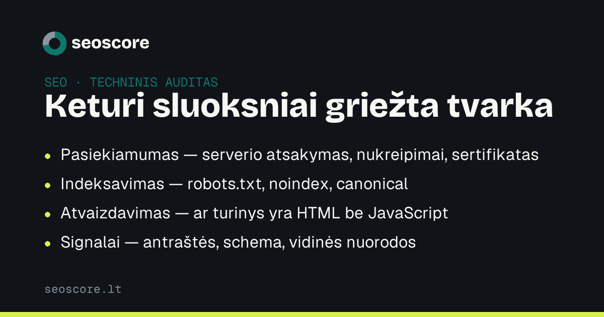 Keturi sluoksniai griežta tvarka — Pasiekiamumas — serverio atsakymas, nukreipimai, sertifikatas; Indeksavimas — robots.txt, noindex, canonical; Atvaizdavimas — ar turinys yra HTML be JavaScript; Signalai — antraštės, schema, vidinės nuorodos.