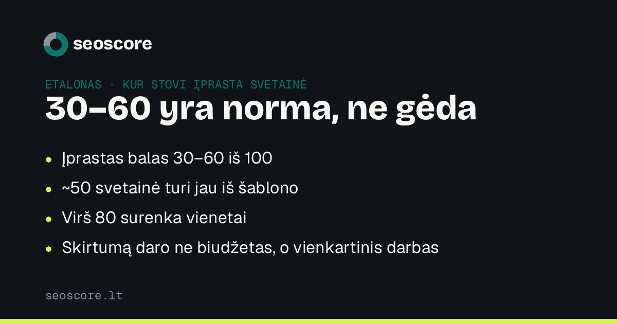 30–60 yra norma, ne gėda — Įprastas balas 30–60 iš 100; ~50 svetainė turi jau iš šablono; Virš 80 surenka vienetai; Skirtumą daro ne biudžetas, o vienkartinis darbas.
