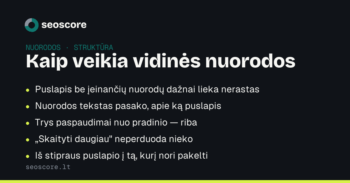 Kaip veikia vidinės nuorodos — Puslapis be įeinančių nuorodų dažnai lieka nerastas; Nuorodos tekstas pasako, apie ką puslapis; Trys paspaudimai nuo pradinio — riba; „Skaityti daugiau" neperduoda nieko; Iš stipraus puslapio į tą, kurį nori pakelti.